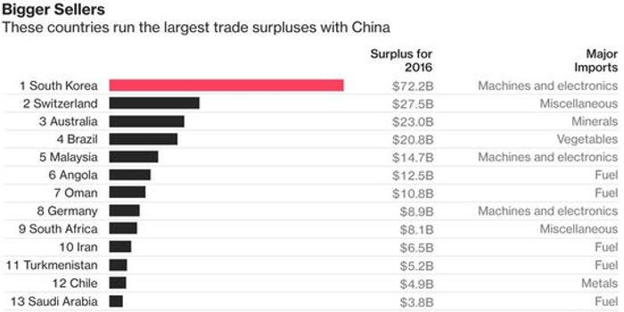 外媒:对华贸易顺差最大15国 韩国722亿美元排
