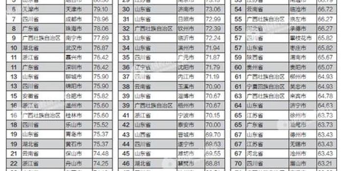 2017市级政府财政透明度排行 地方债务公开情