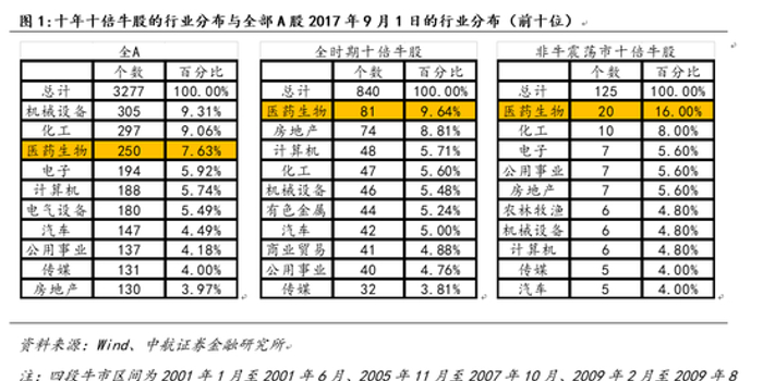 中航证券:挖掘十倍牛股特征 把握震荡市投资机