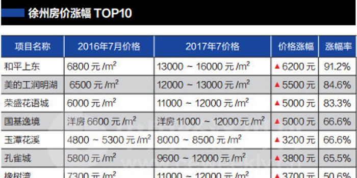 徐州成三线城市房价飙涨样本 个别楼盘单月涨