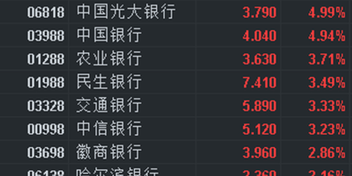 内银股疯狂!招商银行涨8% 工商银行股价创历史