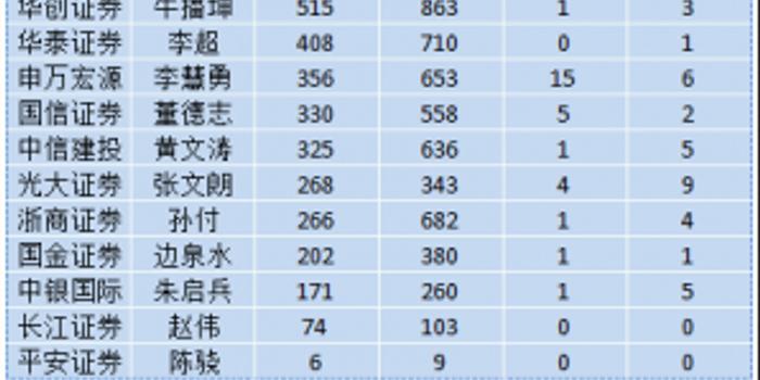 分析师排名_水晶球分析师排名