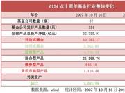 6124十年：景顺长城、中邮基金规模缩水超200亿(表)