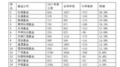 基金50Top谁掉队：长城长盛表现最差 18家倒退(表)