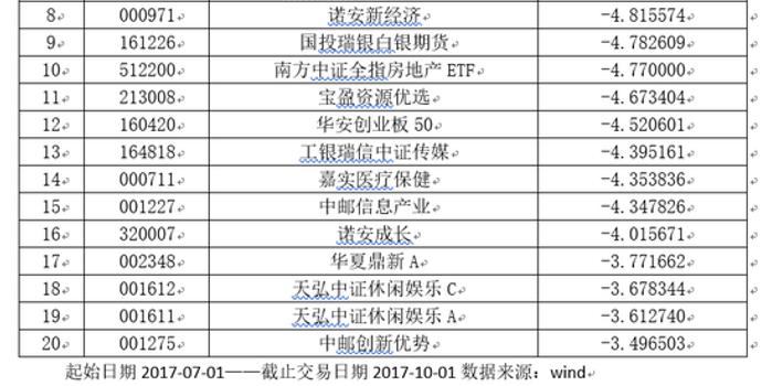 3季度开放式基金排名黑榜:鹏华中邮博时等产品