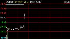 广州公安局称兰世立为诈骗犯 麦趣尔股价狂飙10%