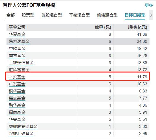 “人还没退休，养老基金先清盘”！亏超17% 平安养老目标日期2045五年FOF清盘