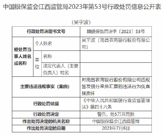 南昌农商行因贷款管理不到位、违规签发银行承兑汇票被罚80万元