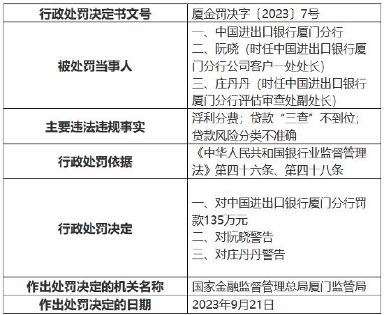 中国进出口银行厦门分行因浮利分费等违规行为 被罚135万元