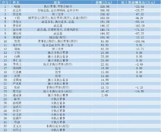 券商薪酬曝光 国泰君安证券2023人均薪酬超64万元 3位高管年薪超200万元