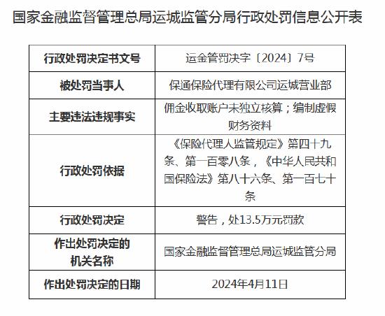 因佣金收取账户未独立核算等 保通保险代理运城营业部被罚13.5万元