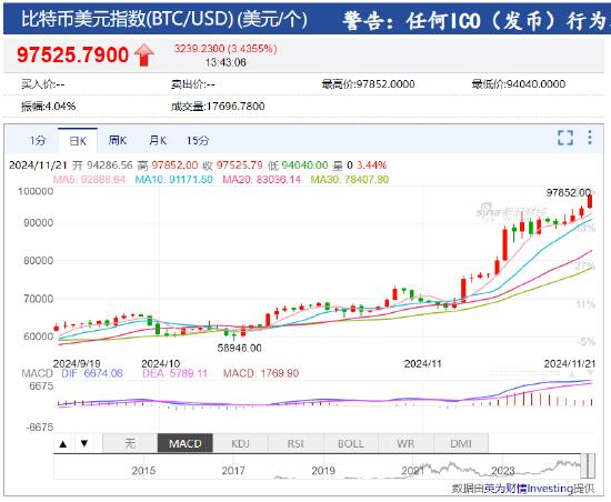 比特币突破97500美元 冲击10万美元？