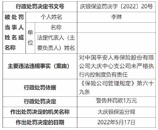 中国平安人寿大庆中心支公司被罚1万元：因未严格执行内控制度