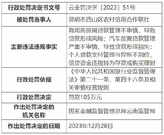 因商用房按揭贷款管理不审慎等 昆明市西山区农村信用合作联社被罚105万元