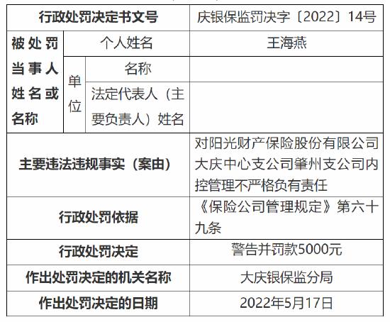 阳光财产保险肇州支公司被罚5000元：因内控管理不严格