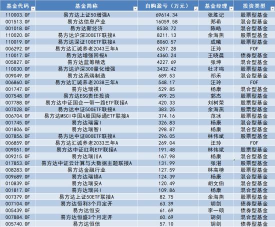 易方达基金自购胜算几何？历史大数据说话，张清华给自家亏超2亿