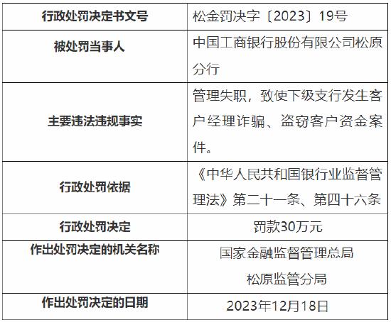 因管理失职及迟报案件确认报告 工行松原分行被罚60万元