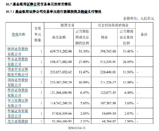 规模52亿元的国联安基金沪深300ETF，股票交易佣金费率高达万分之9，是市场平均水平的3.5倍