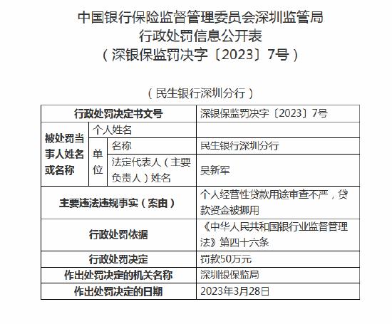 民生银行深圳分行被罚50万元：个人经营性贷款用途审查不严