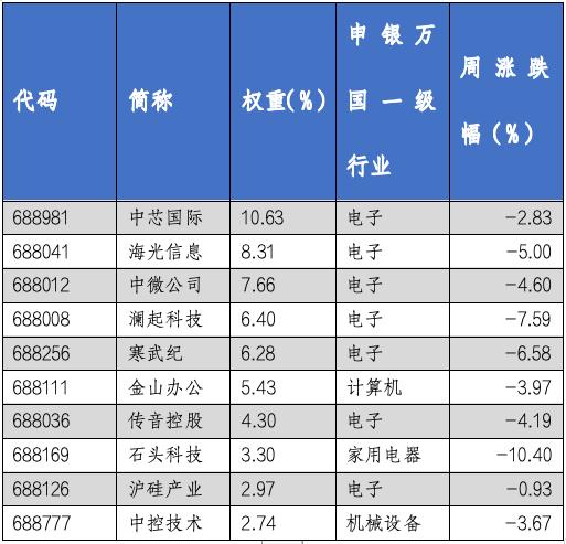 华安基金科创板ETF周报：科创板改革继续深化，科创50指数周度下跌3.95%