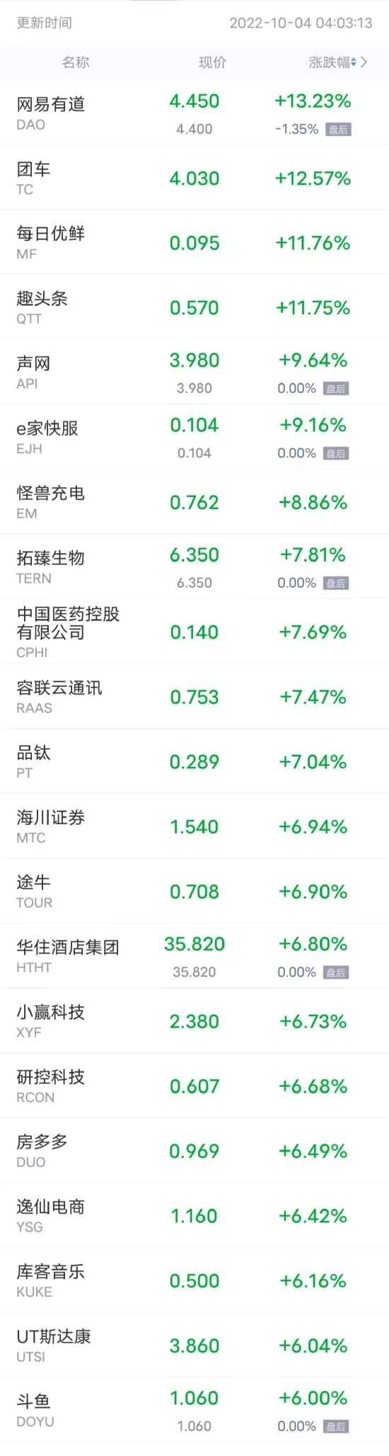 周一热门中概股多数上涨，汽车之家涨超6% 新东方涨逾4%