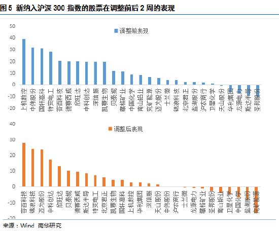 南华期货：沪深300指数6月调样对IF的影响