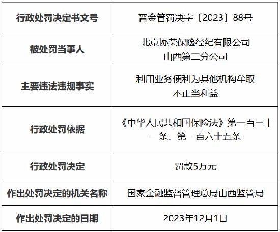 因利用业务便利为其他机构牟取不正当利益，北京协荣保险经纪山西分公司、第二分公司共计被罚11万元