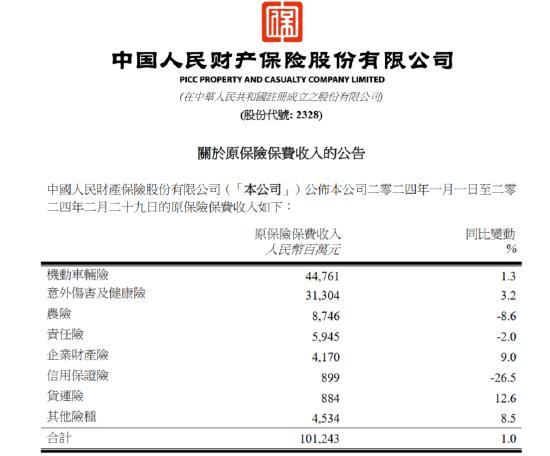 中国财险：前2个月原保险保费收入1012.43亿元 同比增长1%