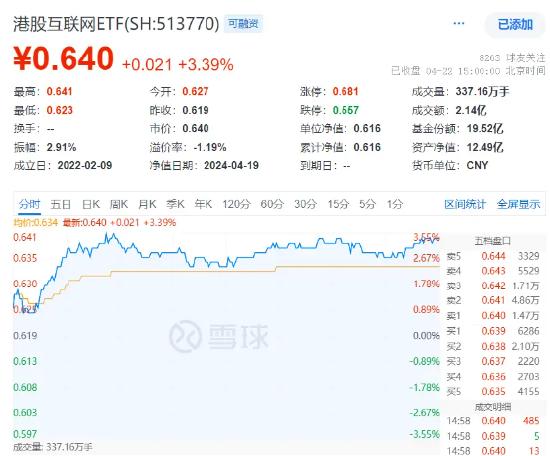 腾讯爆发!对港合作措施发布,港股互联网ETF(513770)飙涨3.39%!核心资产显魅力,A50ETF华宝(159596)疯狂吸金!