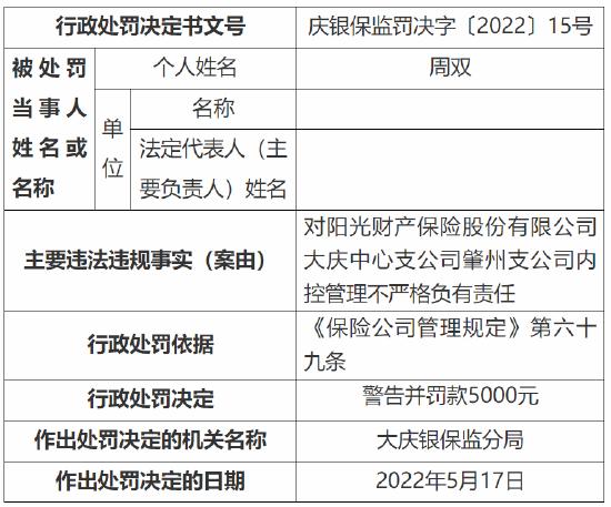 阳光财产保险肇州支公司被罚5000元：因内控管理不严格