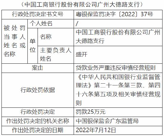 贷款业务严重违反审慎经营规则 工商银行多家支行遭监管处罚