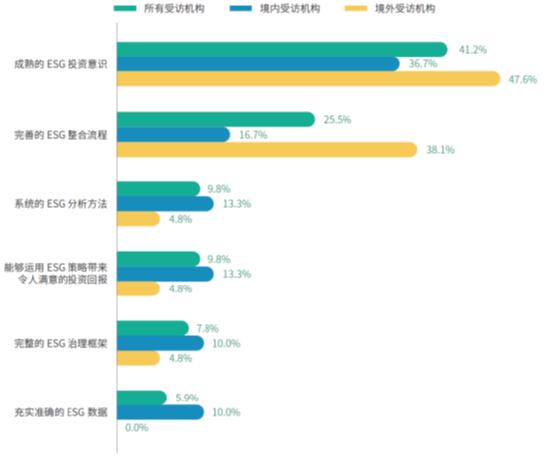 八成资产所有者在选择管理人时会考虑ESG——《资产所有者责任投资调查报告（2022）》发布