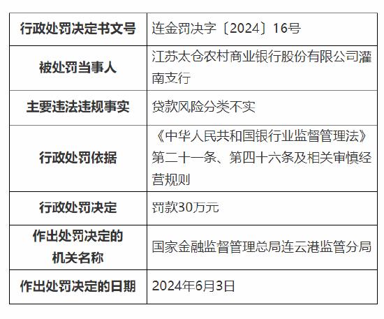 江苏太仓农村商业银行两家支行共计被罚60万元：贷款风险分类不实等