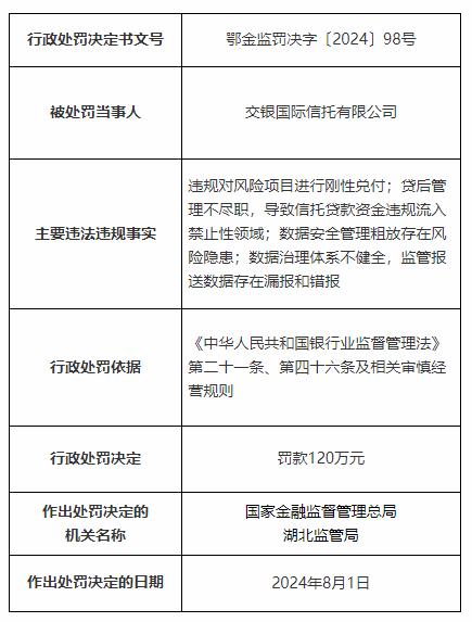 交银国际信托有限公司因贷后管理不尽职等违法违规行为被罚120万元