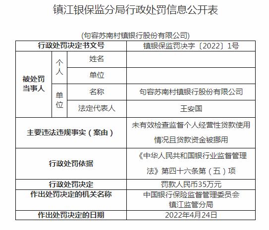 因未有效检查个人经营性贷款使用且贷款被挪用 句容苏南村镇银行被罚款35万元