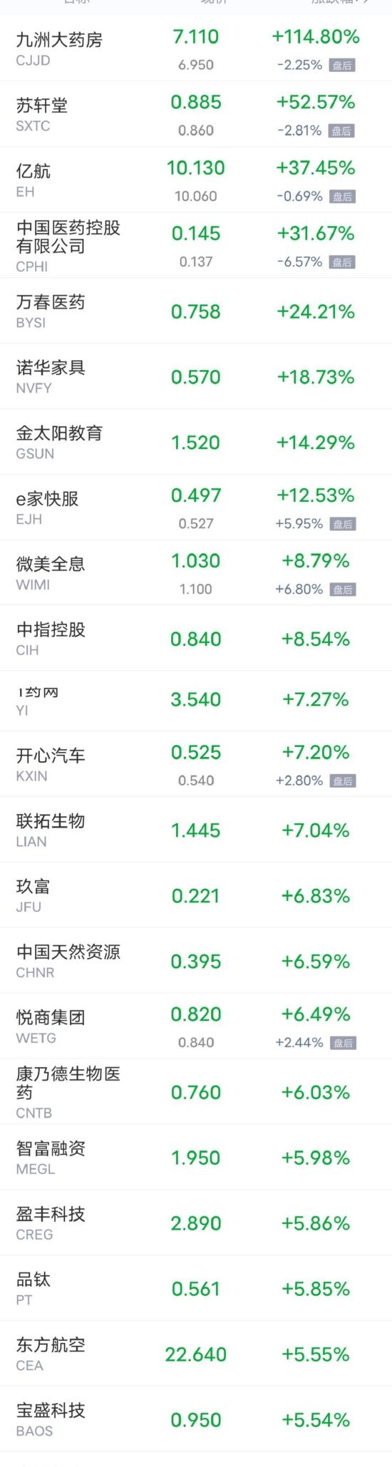 周一热门中概股多数下跌 哔哩哔哩跌超9% 腾讯音乐跌超6%