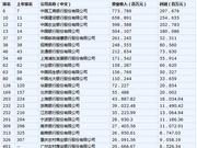 2019《财富》中国500强排行榜揭晓：23家银行入榜