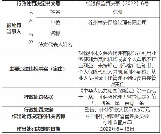 因涉六项违法违规事实 徐州林安保险代理公司被罚20.73万元