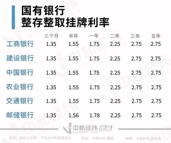 实测28家银行存款产品：4%以上年利率难寻，50万存3年利息少近万