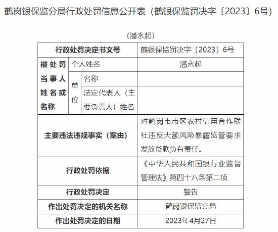 因违反大额风险暴露监管要求发放贷款，鹤岗市市区农信社被罚100万元