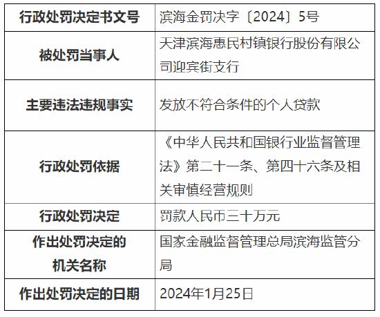 因发放不符合条件的个人贷款等 天津滨海惠民村镇银行两家支行共计被罚120万元