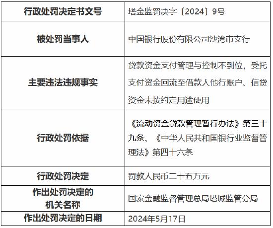 中国银行沙湾市支行被罚25万：贷款资金支付管理与控制不到位