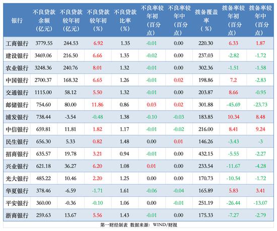 透视银行资产质量：前三季15家拨备少计提700亿 个贷不良攀升、拨备率大面积下滑