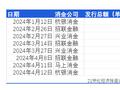 消金公司密集融资：一周时间金融债发行总额近50亿