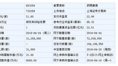 药明康德4月24日申购指南 顶格申购需配市值31万元