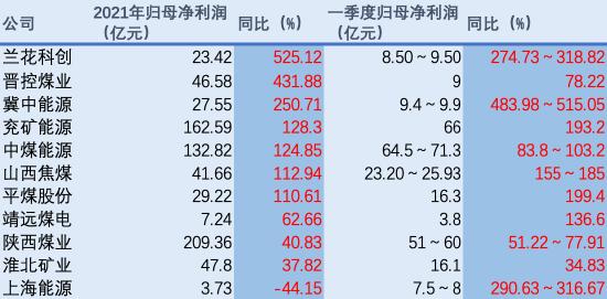 “煤超疯”熄火？煤炭板块创月内最大跌幅，上市公司却在豪派现金