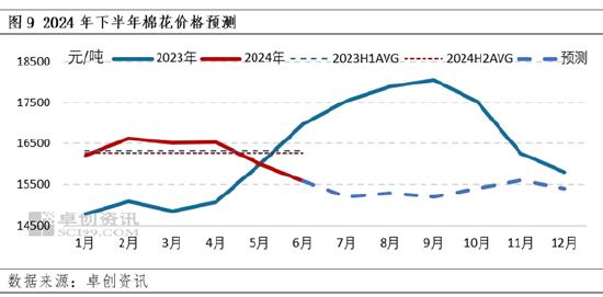 棉花半年度总结：上半年价格先涨后跌 下半年仍有下探空间