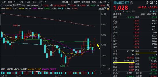 起猛了！航空航天全线爆发，国防军工ETF（512810）放量劲涨3.32%，周线豪取三连阳！年内最强“黑马”？