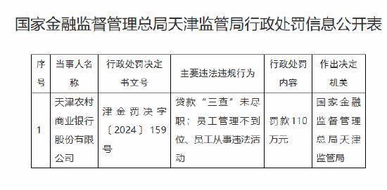 天津农村商业银行被罚110万元：因贷款“三查”未尽职 员工管理不到位、员工从事违法活动