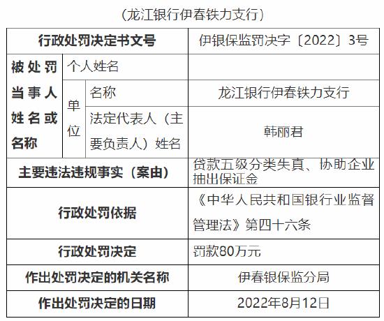 因贷款五级分类失真 龙江银行伊春铁力支行被罚80万元